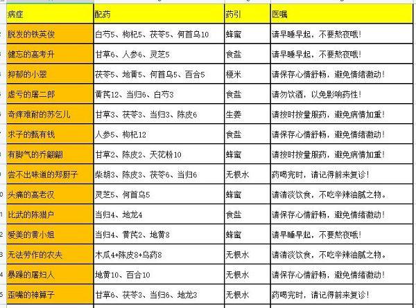 叫我大掌柜药铺疑难杂症配方大全：2022药铺疑难杂症药方攻略[多图]图片2