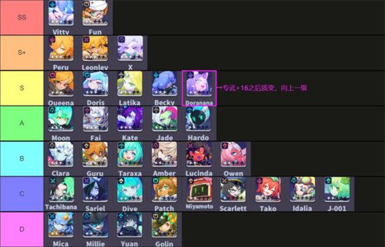 跃迁旅人角色节奏榜一览-跃迁旅人角色节奏榜怎么排行