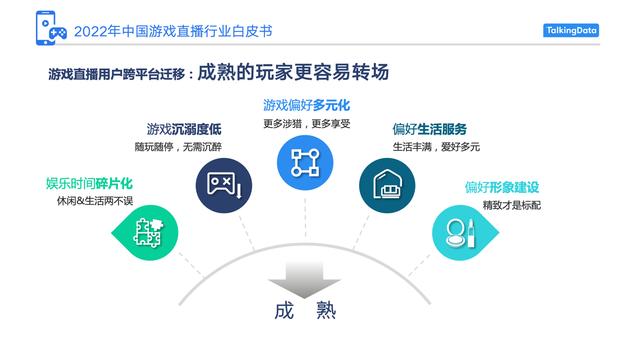 TalkingData发布“2022年中国游戏直播行业白皮书”， 为千亿赛道提供前瞻洞察