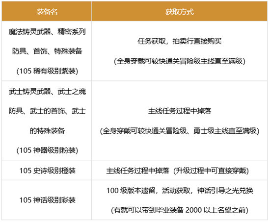 《DNF》奶萝军团装备搭配