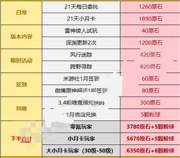 原神3.3版本原石获取数量介绍-原神3.3版本能获得多少原石