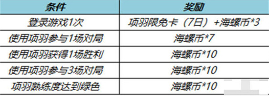 王者荣耀项羽专精送海螺币活动攻略-王者荣耀项羽专精送海螺币活动怎么玩