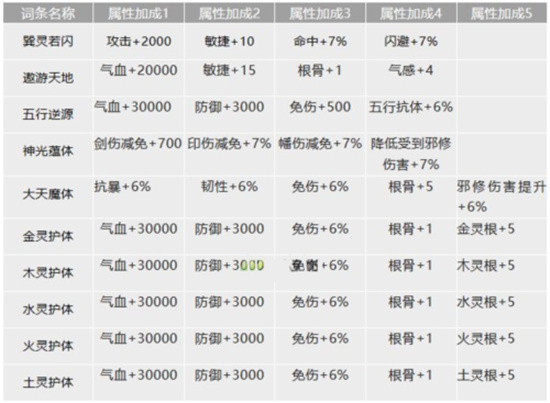 我的门派真仙金色词条介绍-我的门派真仙金色词条有哪些