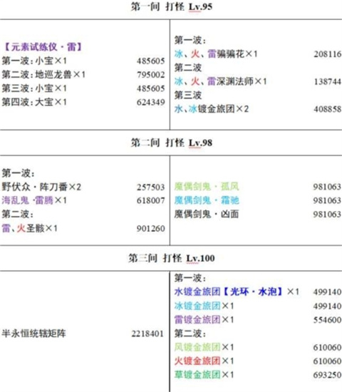 原神深渊怪物分布血量一览-原神深渊怪物分布血量是多少