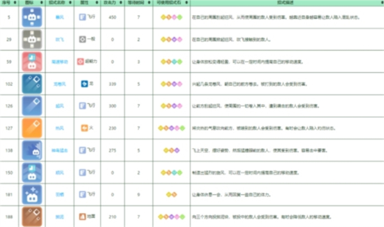 宝可梦大探险大比鸟培养方法介绍-宝可梦大探险大比鸟怎么培养