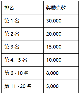 新职业登录测试服！体验还能拿百万点卡？