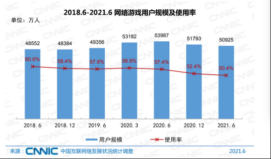 十亿网民仅一半玩网游？CNNIC：社会责任与业务发展并重！