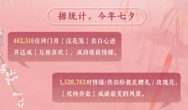 七夕婚恋数据大公开，182万人做到了忠诚如一！