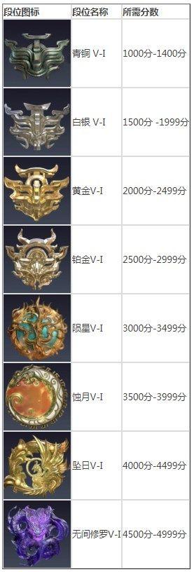 永劫无间段位等级表2022：段位差多少不能一起玩[多图]图片2