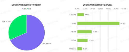 “2021电竞KOL发展报告”重磅发布，VSPN 以35.94%的电竞KOL市场占比高居榜首