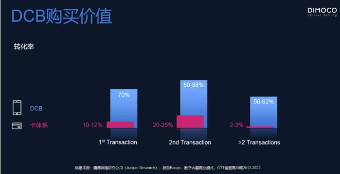 DIMOCO Carrier Billing 近日正式确认参展2021 ChinaJoyBTOB