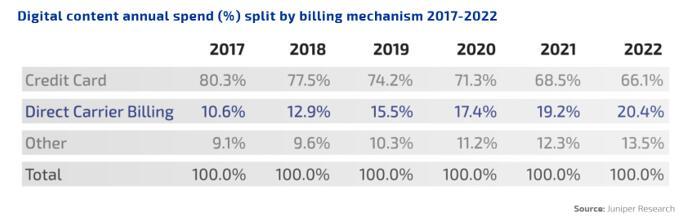 DIMOCO Carrier Billing 近日正式确认参展2021 ChinaJoyBTOB