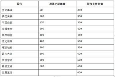 英雄联盟手游s10赛季更新一览 s10赛季爆料详情内容