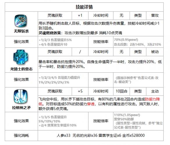 《第七史诗》露娜强度解析一览