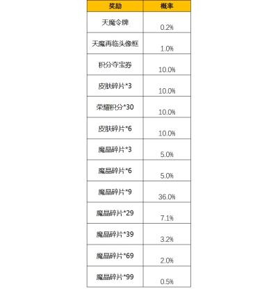 王者荣耀天魔再临活动全攻略