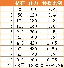 深空之眼购买多少体力划算 深空之眼体力购买次数推荐