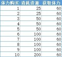 深空之眼购买多少体力划算 深空之眼体力购买次数推荐