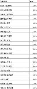 英雄联盟手游战斗之夜宝箱奖品详细一览 英雄联盟手游战斗之夜宝箱皮肤概率详细介绍