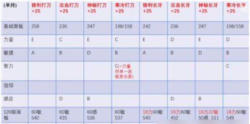 艾尔登法环长牙和打刀哪个好 长牙和打刀属性对比分析