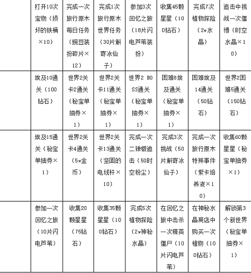 植物大战僵尸2七天指南任务奖励有哪些 七日指南奖励一览