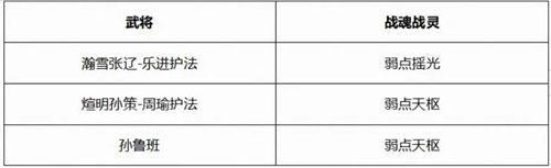 三国志幻想大陆煊明孙策阵容推荐