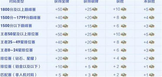 王者荣耀荣耀值怎么获得 