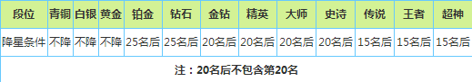 《欢乐球吃球》段位怎么提升 《欢乐球吃球》段位怎么提升