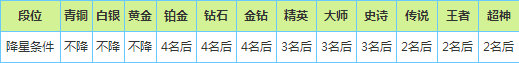 《欢乐球吃球》段位怎么提升 《欢乐球吃球》段位怎么提升