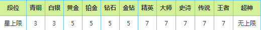 《欢乐球吃球》段位怎么提升 《欢乐球吃球》段位怎么提升