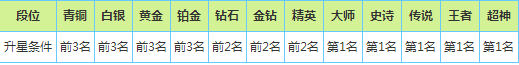 《欢乐球吃球》段位怎么提升 《欢乐球吃球》段位怎么提升
