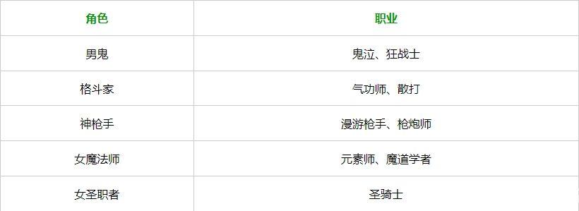 dnf手游开局职业有哪些选择-dnf手游开局职业介绍大全