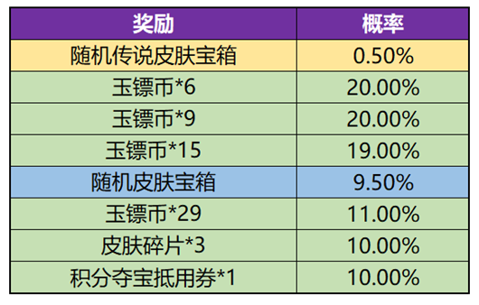 王者荣耀玉镖夺魁概率是多少-王者荣耀玉镖夺魁概率一览