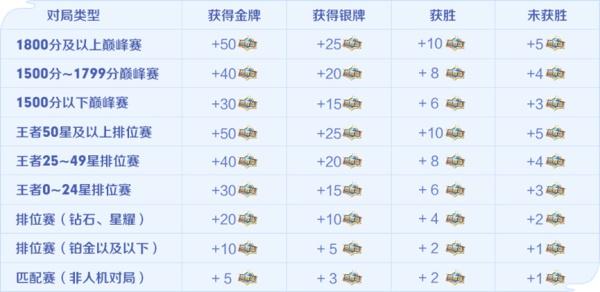 王者荣耀荣耀值意思一览
