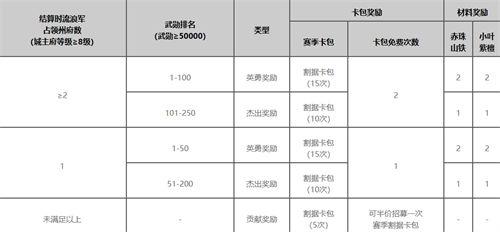 率土之滨竭地锋镝赛季奖励一览