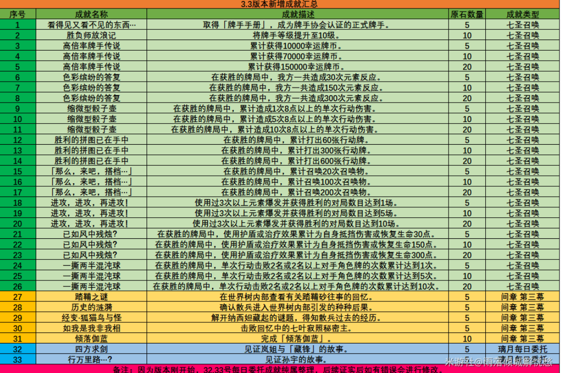 原神3.3新增隐藏成就汇总