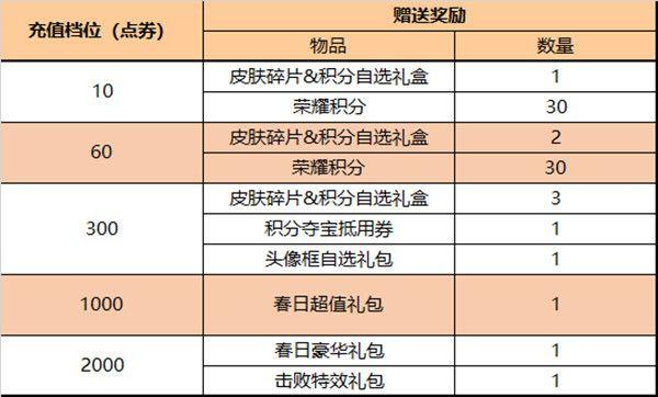 王者荣耀5月10日更新公告 2022.5.10更新活动详情介绍