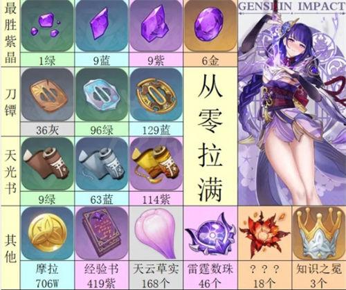 原神雷电将军突破材料有哪些