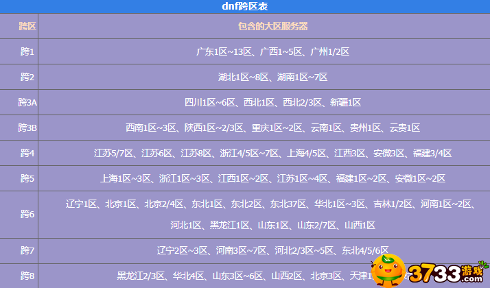 dnf跨区区分方法 dnf跨区区分方法