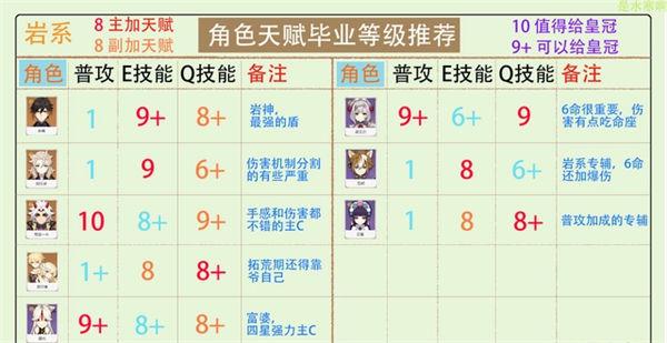 原神全角色天赋加点攻略一览