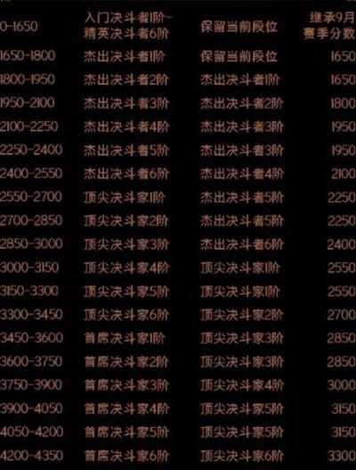 哈利波特魔法觉醒新赛季段位继承一览