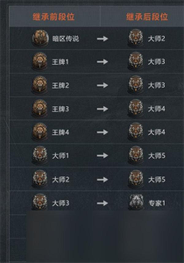 暗区突围段位继承机制是什么 段位继承表一览