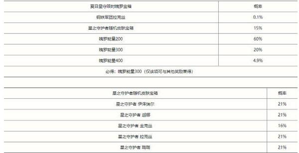 英雄联盟手游夏日星守限时魄罗宝箱概率一览