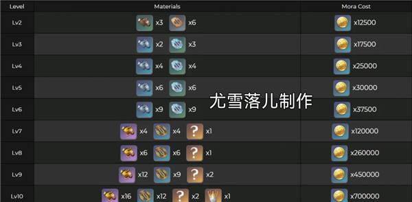 原神八重神子天赋升级材料