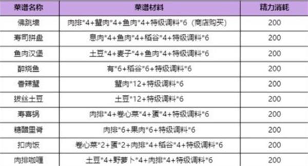 诺亚之心所有厨师菜谱大全
