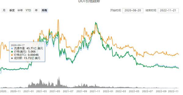 dot币未来前景如何 dot今天行情怎样