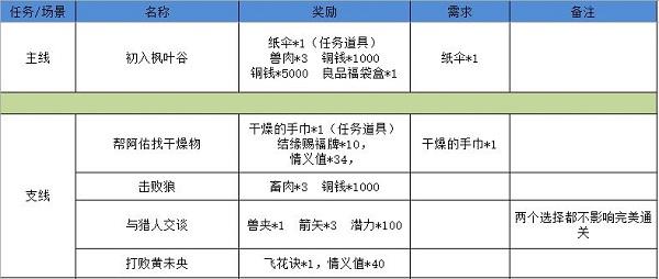 江湖悠悠狐仙庙怎么过 江湖悠悠狐仙庙通关攻略