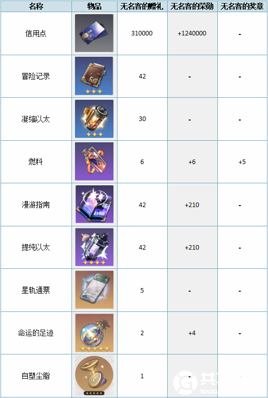 崩坏星穹铁道大月卡68和128买哪个好-崩坏星穹铁道大月卡68和128对比