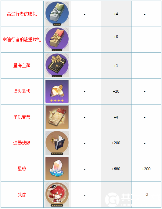 崩坏星穹铁道大月卡68和128买哪个好-崩坏星穹铁道大月卡68和128对比