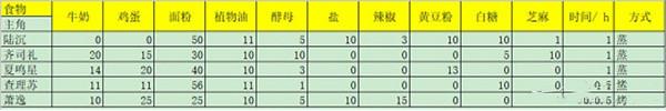 光与夜之恋七夕巧果大作战怎么配比