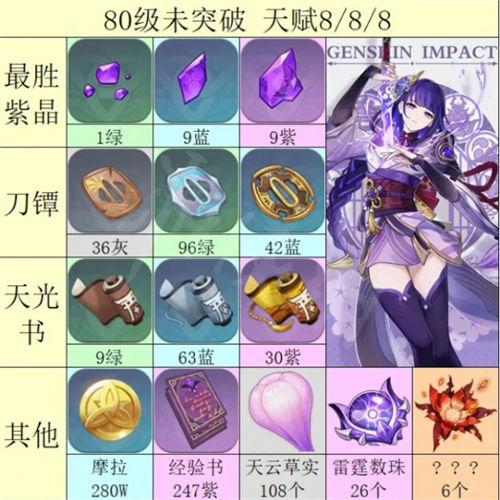 原神雷神突破材料一览
